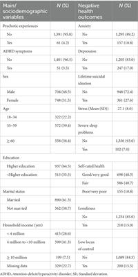 Are attention-deficit/hyperactivity disorder symptoms associated with negative health outcomes in individuals with psychotic experiences? Findings from a cross-sectional study in Japan